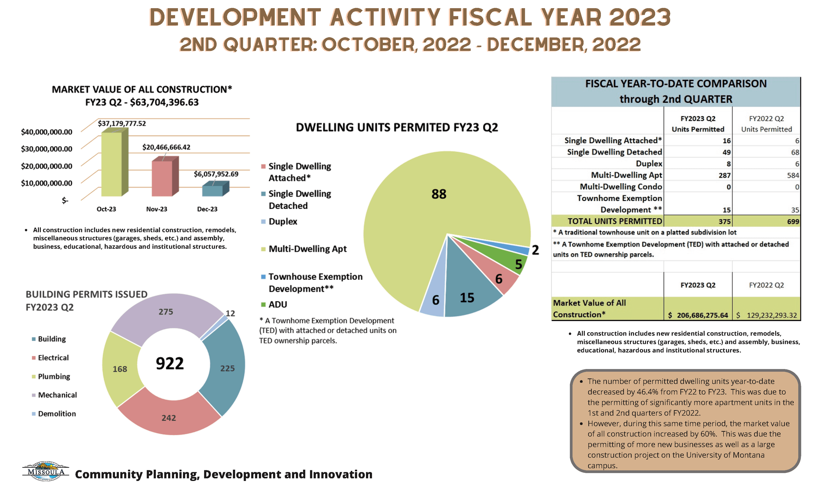 FY23 2nd Quarter Development Report