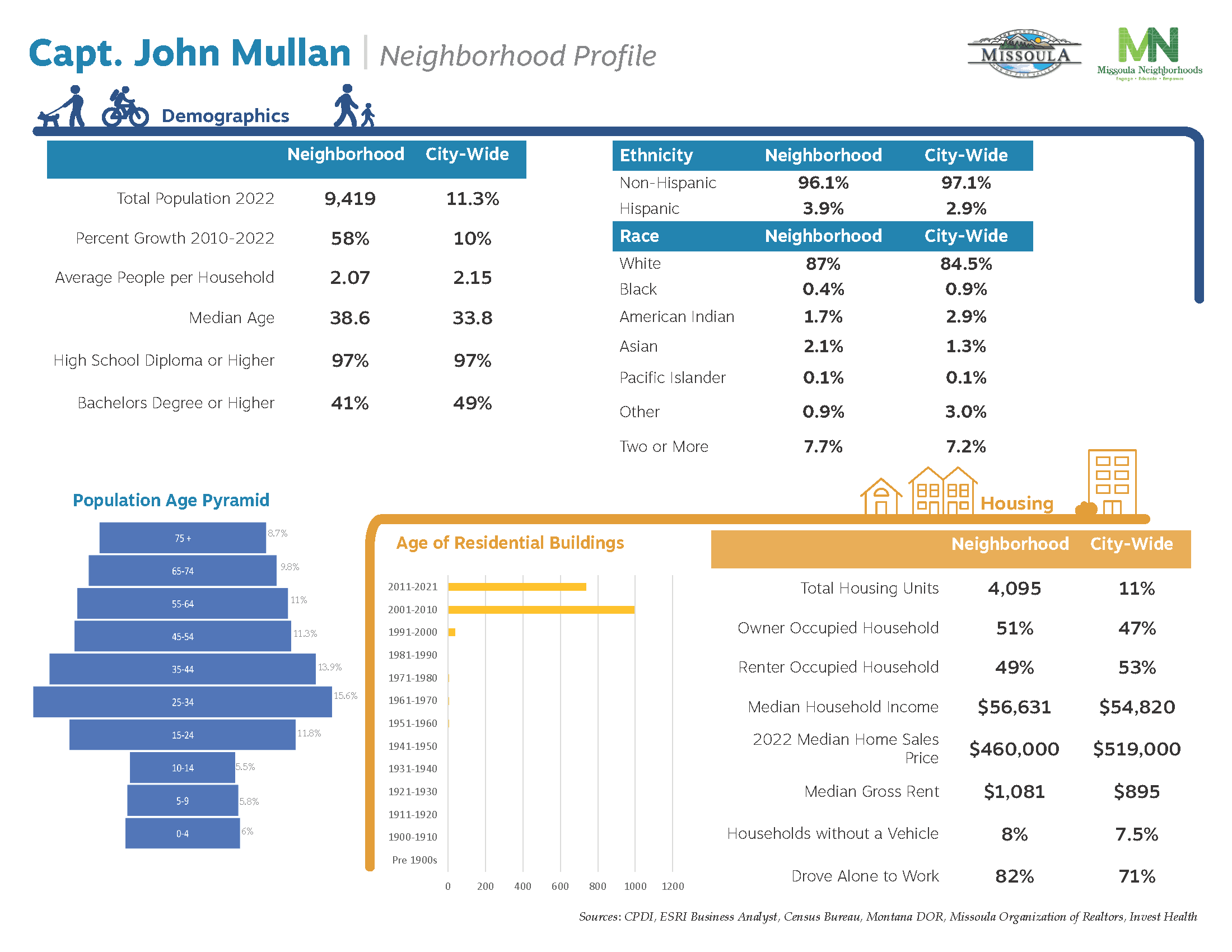 CJM Neighborhood demographics and information