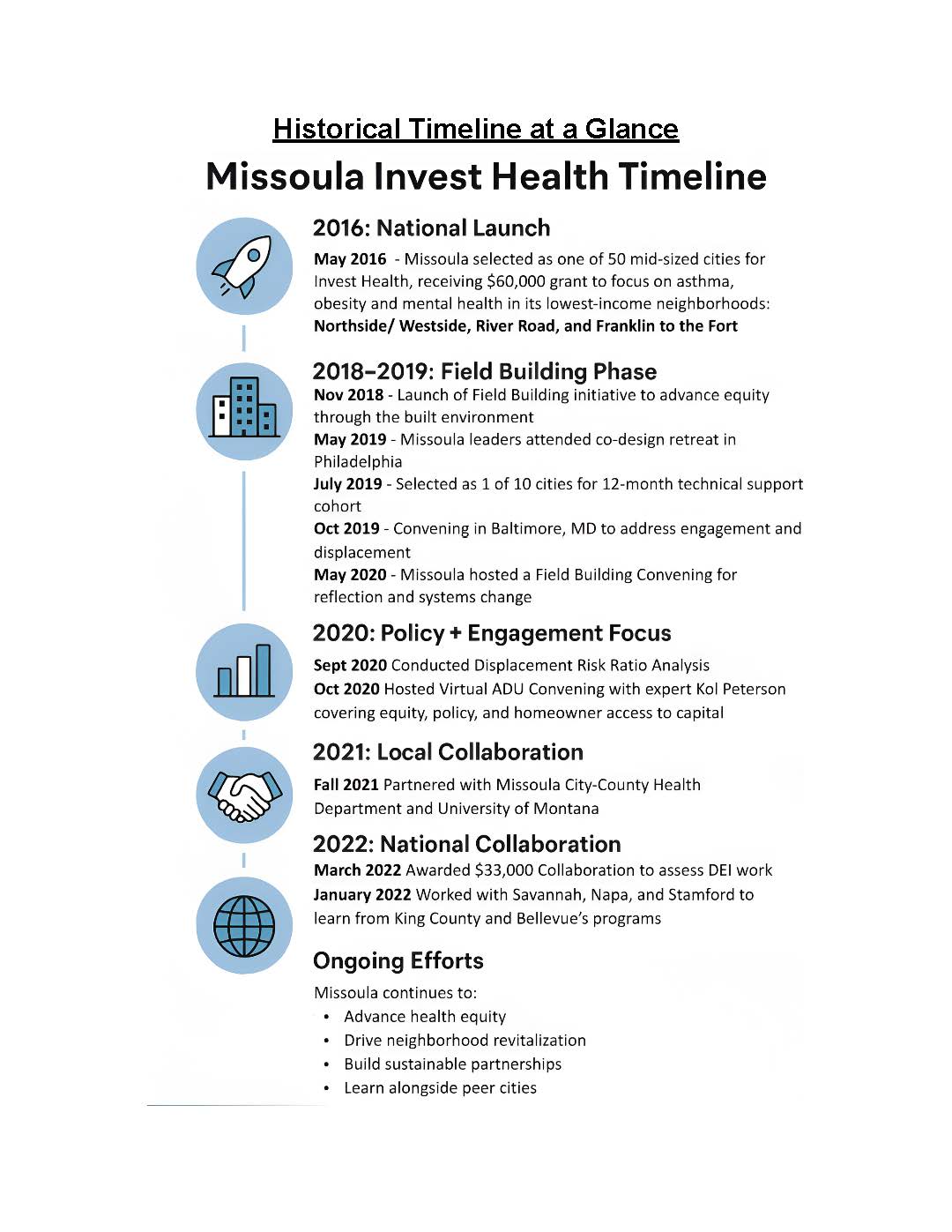Missoula Invest Health-Historical Timeline