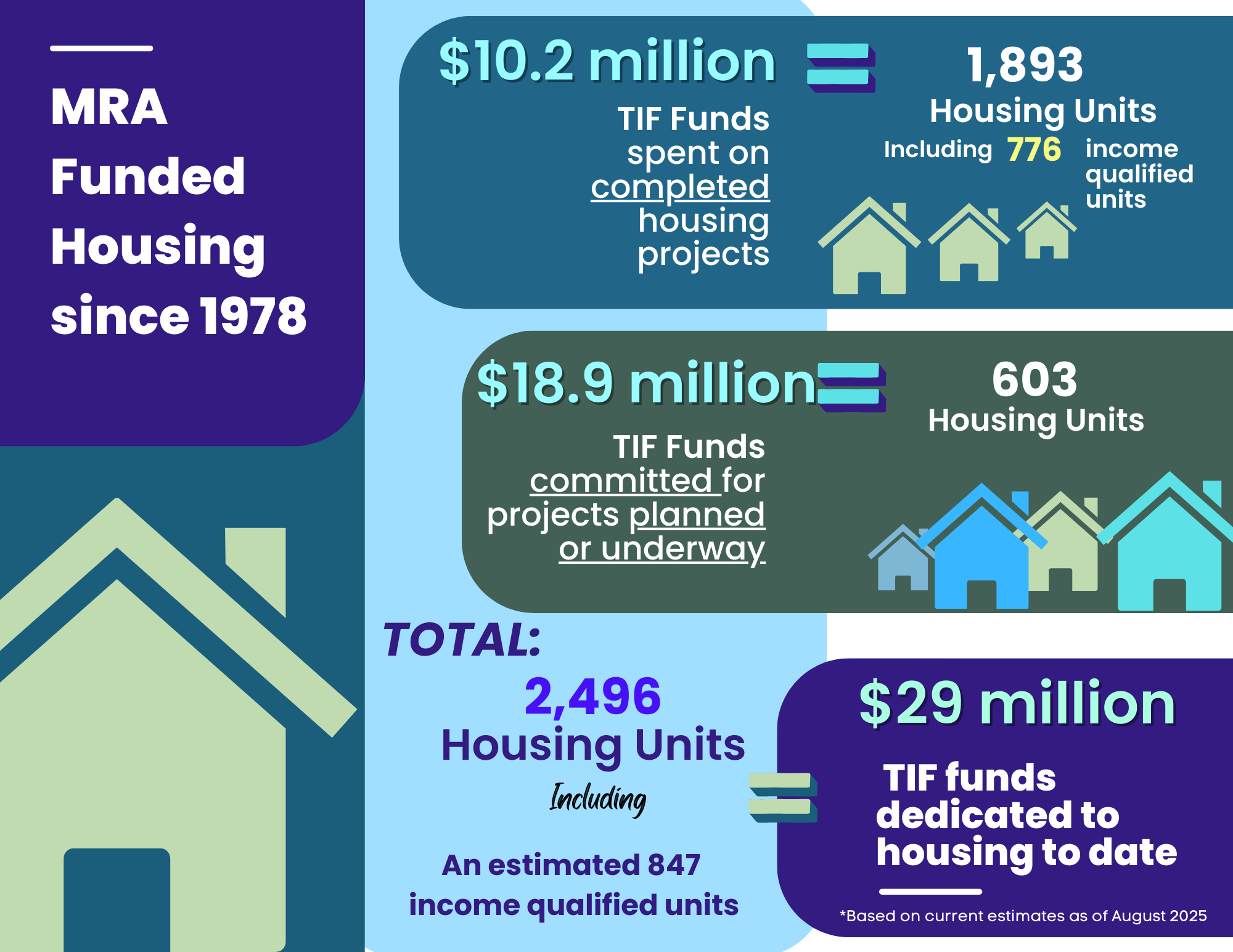 MRA Funded Housing since 1978