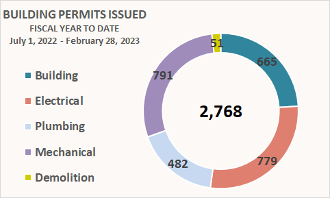 202302 YTD Building Permits Issued