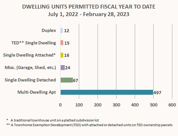 202302 YTD Dwelling Units Permitted