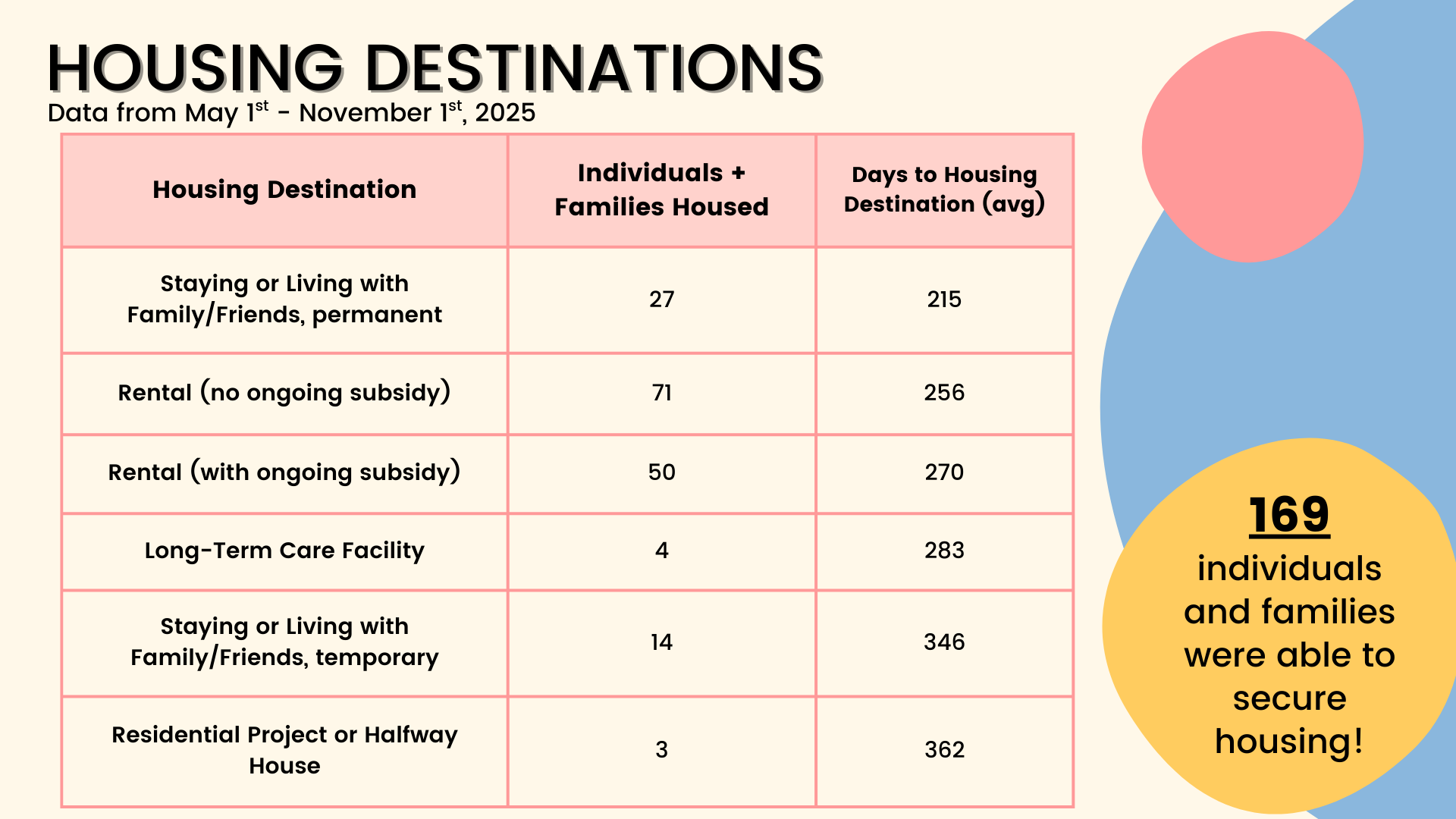 a table showing housing destinations of people that exited houselessness from 1/29/23 to 3/29/24