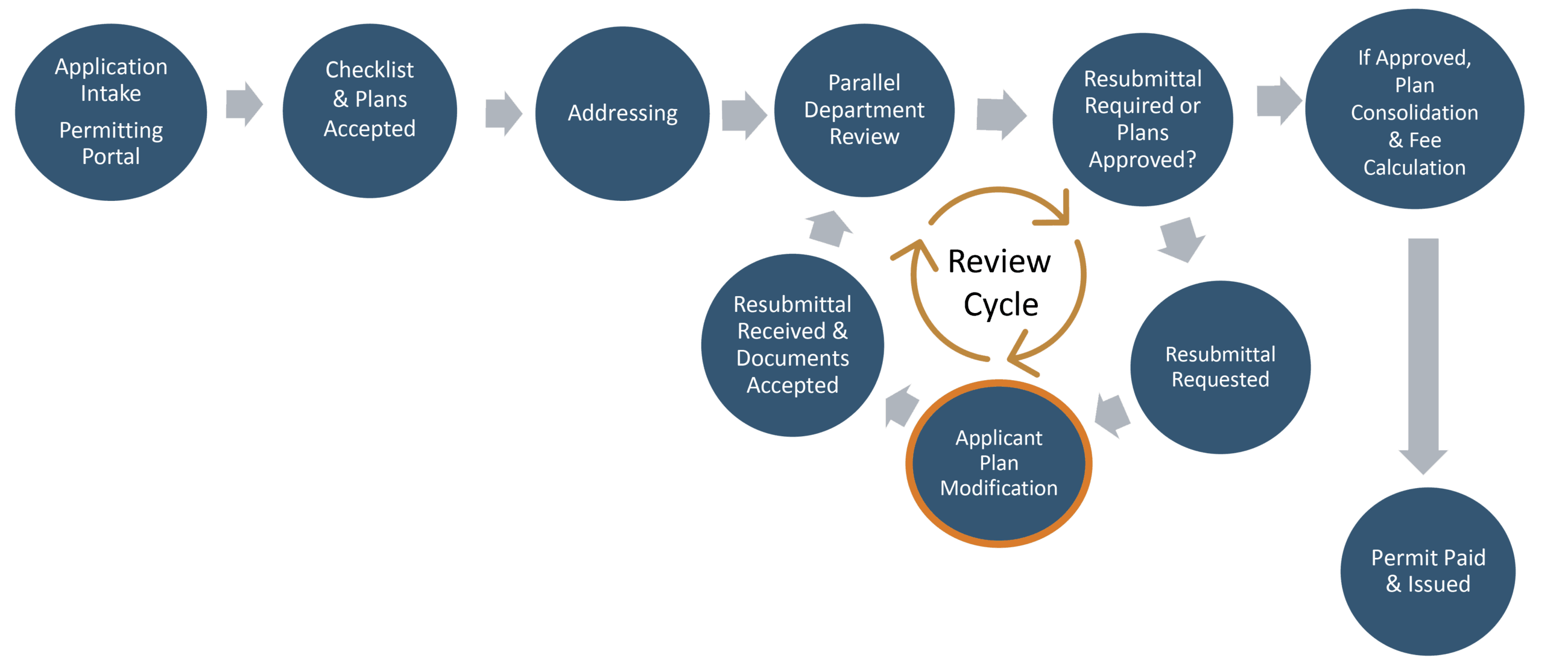 RES COM Permit Timeline