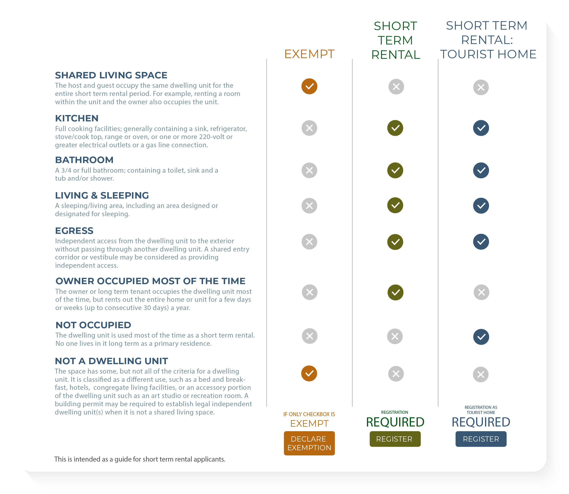 Diagram showing characteristics of unit to determine exemption and/or registration requirement.